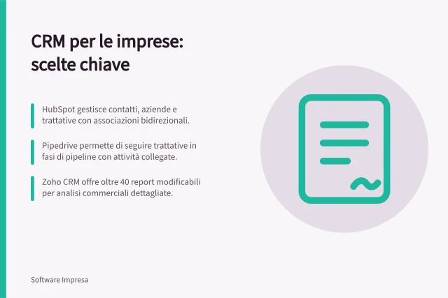 CRM per le imprese: scelte chiave: HubSpot gestisce contatti, aziende e trattative con associazioni bidirezionali.; Pipedrive permette di seguire trattative in fasi di pipeline con attività collegate.; Zoho CRM offre oltre 40 report modificabili per analisi commerciali dettagliate. CRM per le imprese