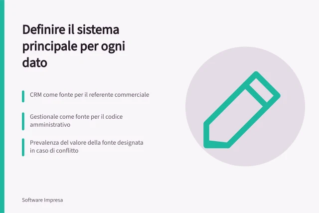 Definire il sistema principale per ogni dato: CRM come fonte per il referente commerciale; Gestionale come fonte per il codice amministrativo; Prevalenza del valore della fonte designata in caso di conflitto. Definire il sistema principale per ogni dato