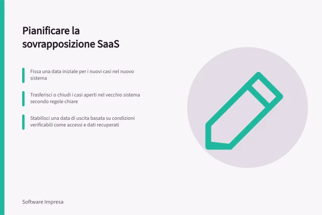 Pianificare la sovrapposizione SaaS: Fissa una data iniziale per i nuovi casi nel nuovo sistema; Trasferisci o chiudi i casi aperti nel vecchio sistema secondo regole chiare; Stabilisci una data di uscita basata su condizioni verificabili come accessi e dati recuperati. Pianificare un periodo di sovrapposizione