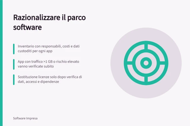 Razionalizzare il parco software: Inventario con responsabili, costi e dati custoditi per ogni app; App con traffico >1 GB o rischio elevato vanno verificate subito; Sostituzione licenze solo dopo verifica di dati, accessi e dipendenze. Razionalizzare il parco software