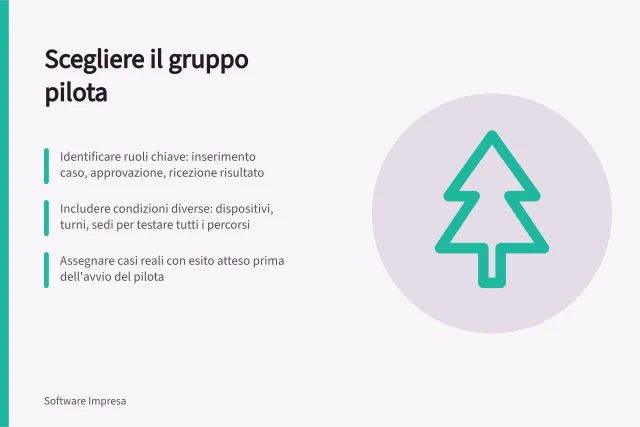 Scegliere il gruppo pilota: Identificare ruoli chiave: inserimento caso, approvazione, ricezione risultato; Includere condizioni diverse: dispositivi, turni, sedi per testare tutti i percorsi; Assegnare casi reali con esito atteso prima dell'avvio del pilota. Scegliere un gruppo pilota
