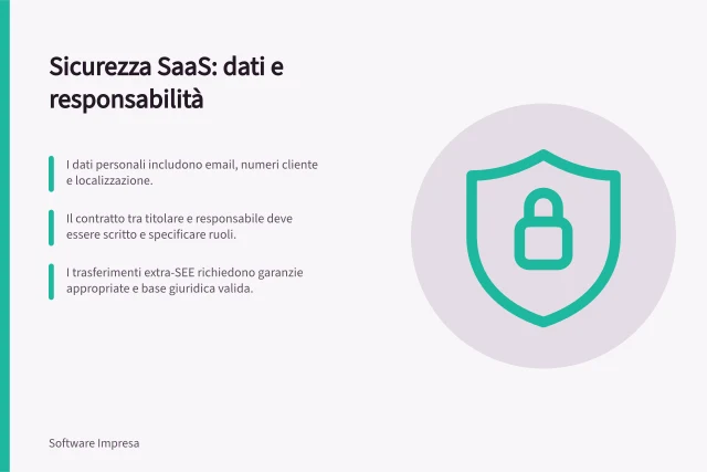 Sicurezza SaaS: dati e responsabilità: I dati personali includono email, numeri cliente e localizzazione.; Il contratto tra titolare e responsabile deve essere scritto e specificare ruoli.; I trasferimenti extra-SEE richiedono garanzie appropriate e base giuridica valida. Sicurezza e privacy SaaS