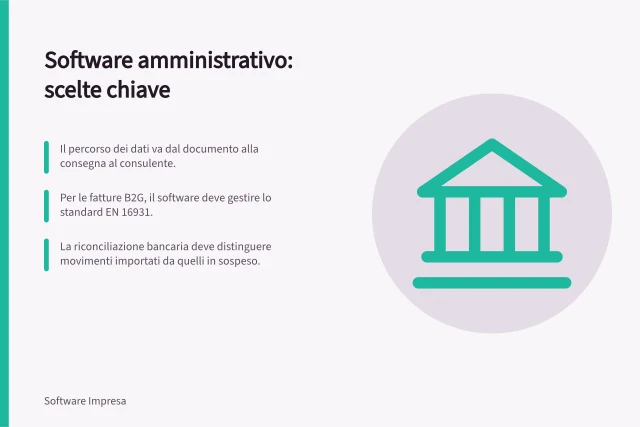 Software amministrativo: scelte chiave: Il percorso dei dati va dal documento alla consegna al consulente.; Per le fatture B2G, il software deve gestire lo standard EN 16931.; La riconciliazione bancaria deve distinguere movimenti importati da quelli in sospeso. Software amministrativo