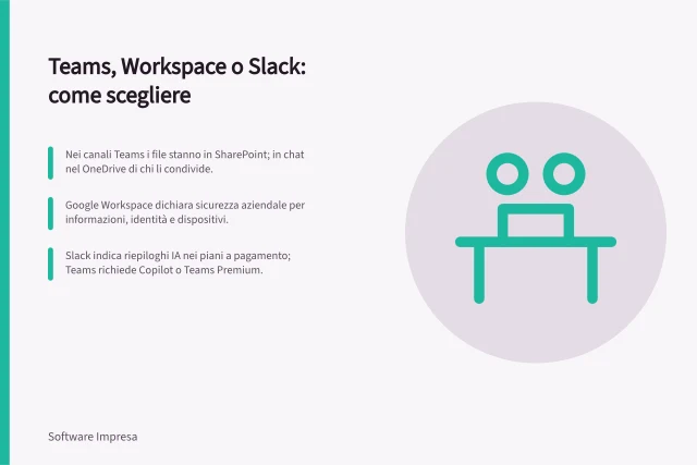 Teams, Workspace o Slack: come scegliere: Nei canali Teams i file stanno in SharePoint; in chat nel OneDrive di chi li condivide.; Google Workspace dichiara sicurezza aziendale per informazioni, identità e dispositivi.; Slack indica riepiloghi IA nei piani a pagamento; Teams richiede Copilot o Teams Premium. Strumenti di collaborazione