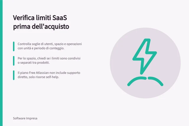 Verifica limiti SaaS prima dell'acquisto: Controlla soglie di utenti, spazio e operazioni con unità e periodo di conteggio.; Per lo spazio, chiedi se i limiti sono condivisi o separati tra prodotti.; Il piano Free Atlassian non include supporto diretto, solo risorse self-help. Verificare limiti e costi aggiuntivi prima dell'acquisto